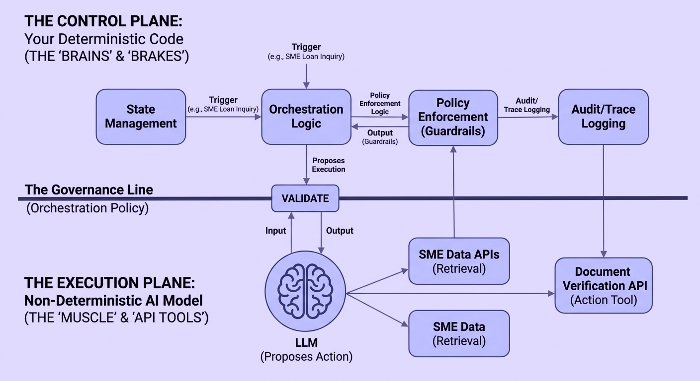 Control Plane vs Execution Plane
